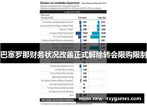 巴塞罗那财务状况改善正式解除转会限购限制 巴塞罗那财务状况改善正式解除转会限购限制